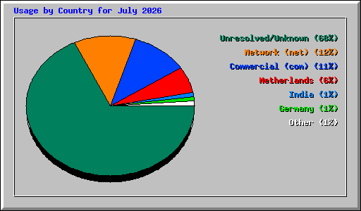 Usage by Country for July 2026