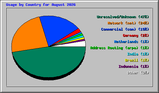 Usage by Country for August 2026