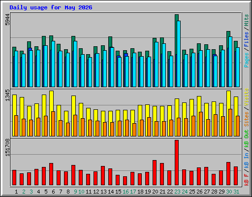 Daily usage for May 2026
