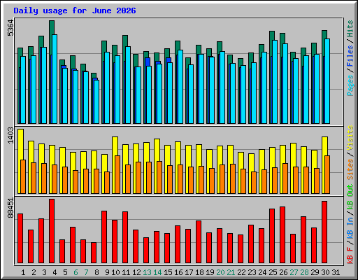 Daily usage for June 2026