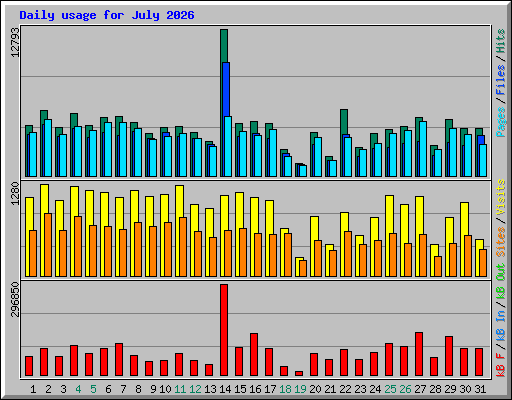 Daily usage for July 2026