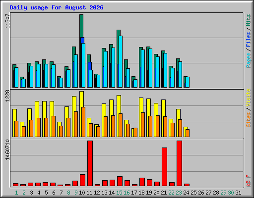 Daily usage for August 2026