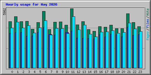 Hourly usage for May 2026