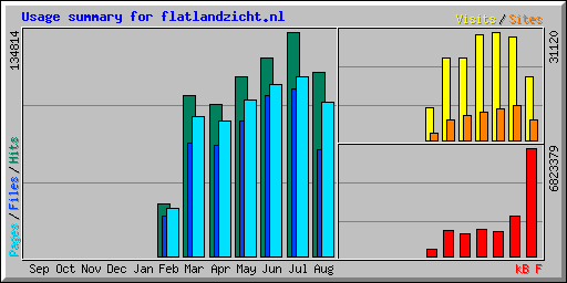 Usage summary for flatlandzicht.nl